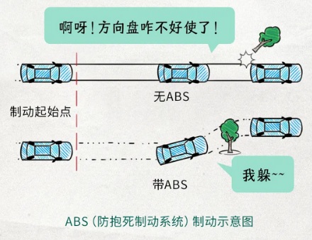 为啥汽车要安装 ABS 防抱死刹车？