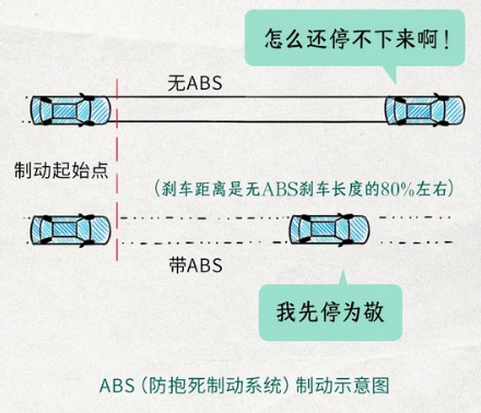 为啥汽车要安装 ABS 防抱死刹车？