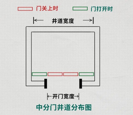 为什么医院电梯的两扇门，都只能往一边开？