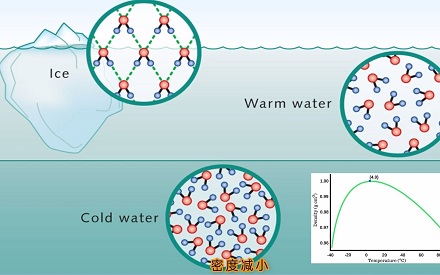 生活中大部分物质都会热胀冷缩，水也是吗？