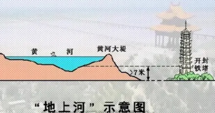 为什么每张讲黄河沉降的图上都有开封铁塔？