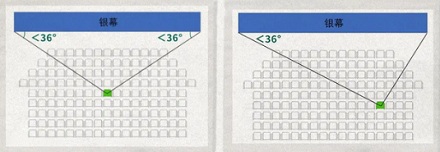 为什么说看电影的最佳位置不是正中间？