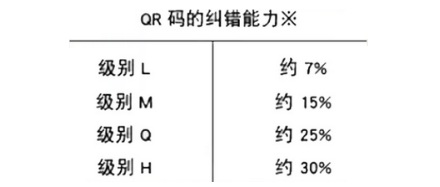 二维码涂黑几个会影响扫描结果吗?