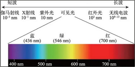 为何路灯大多是黄色,白色不是更亮吗?