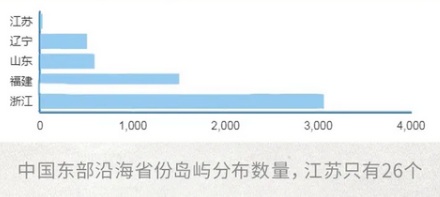 江苏有九百多公里的海岸线，为什么几乎没有岛？
