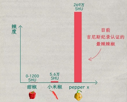 辣椒辣度是如何测量的?