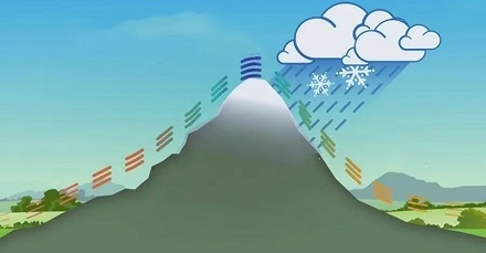 为什么山上会有流不完的水？山顶一直在下雨？
