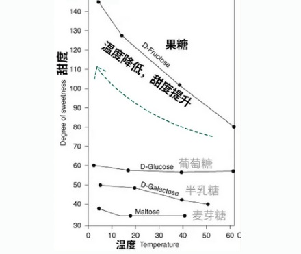 为什么在冰箱里做不出东北人爱吃的「冻梨」？