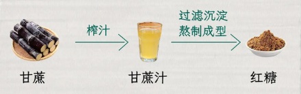 为什么有的红糖的原料是白糖？