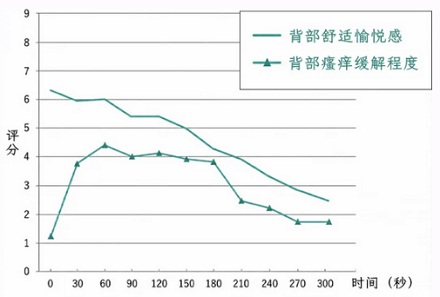 为什么挠后背总让人觉得特别特别爽？