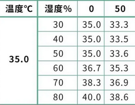 为什么空调房的26℃比室外的26℃更凉快？