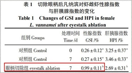 为啥剪掉虾的眼睛，虾就能繁殖得更快？