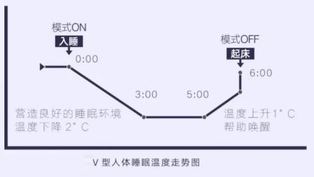 什么温度有利于入眠？