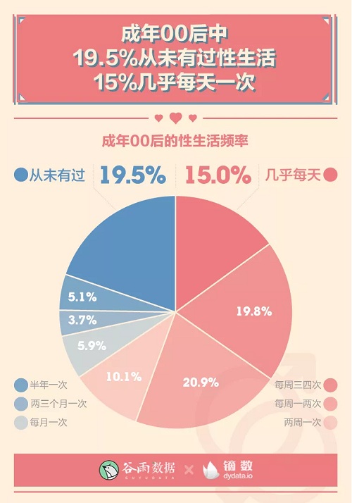 男女生理冷知识：00后性生活一天一次？ 