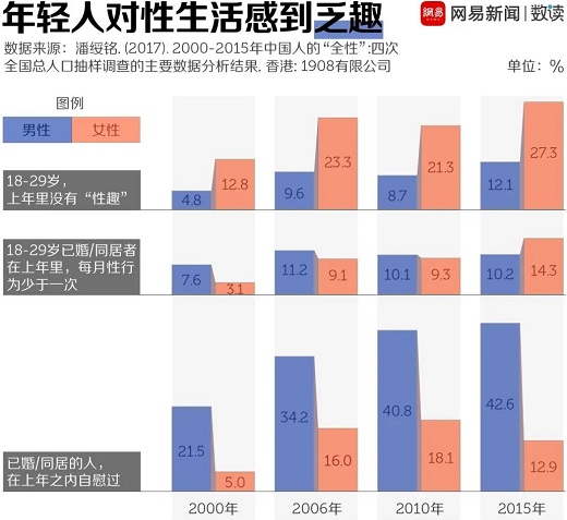 性生活冷知识：年轻人性生活真的变少了？