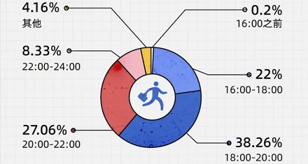 当代打工人的一些数据！