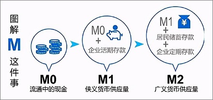 「货币三兄弟」M0、M1、M2是啥意思？