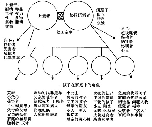 图4-7 不健全家庭系统之素描